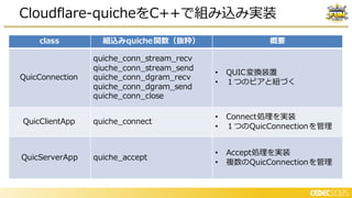 Cloudflare-quicheをC++で組み込み実装
組込み 関数
I 変換装置
つの アと く
理を実装
つの を管理
理を実装
数の を管理
S
 