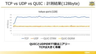 TCP vs UDP vs QUIC：計測結果(128byte)
QUICとUDPのRTT値はニアリー
TCPは大きく乖離
 