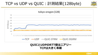 TCP vs UDP vs QUIC：計測結果(128byte)
QUICとUDPのRTT値はニアリー
TCPは大きく乖離
 