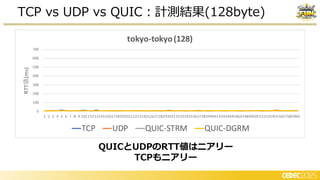 TCP vs UDP vs QUIC：計測結果(128byte)
QUICとUDPのRTT値はニアリー
TCPもニアリー
 