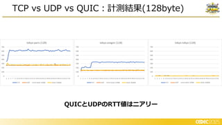 TCP vs UDP vs QUIC：計測結果(128byte)
QUICとUDPのRTT値はニアリー
 