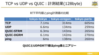 TCP vs UDP vs QUIC：計測結果(128byte)
QUICとUDPのRTT値はping値とニアリー
RTT平均値とping計測値の比較
P
P
I S
I G
 