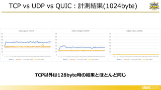 TCP vs UDP vs QUIC：計測結果(1024byte)
TCP以外は128byte時の結果とほとんど同じ
 