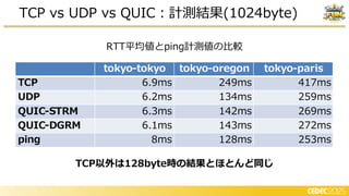 TCP vs UDP vs QUIC：計測結果(1024byte)
TCP以外は128byte時の結果とほとんど同じ
RTT平均値とping計測値の比較
P
P
I S
I G
 