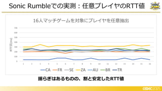 Sonic Rumbleでの実測：任意プレイヤのRTT値
揺らぎはあるものの、割と安定したRTT値
 