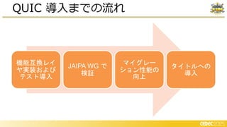 機能互換レイ
ヤ実装および
テスト導入
JAIPA WG で
検証
マイグレー
ション性能の
向上
タイトルへの
導入
QUIC 導入までの流れ
 