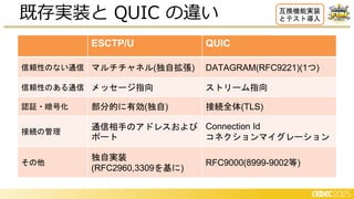• ESCTP/U
既存実装と QUIC の違い
• QUIC
ESCTP/U QUIC
信頼性のない通信 マルチチャネル(独自拡張) DATAGRAM(RFC9221)(1つ)
信頼性のある通信 メッセージ指向 ストリーム指向
認証・暗号化 部分的に有効(独自) 接続全体(TLS)
接続の管理
通信相手のアドレスおよび
ポート
Connection Id
コネクションマイグレーション
その他
独自実装
(RFC2960,3309を基に)
RFC9000(8999-9002等)
互換機能実装
とテスト導入
 