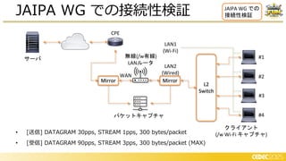 • [送信] DATAGRAM 30pps, STREAM 1pps, 300 bytes/packet
• [受信] DATAGRAM 90pps, STREAM 3pps, 300 bytes/packet (MAX)
JAIPA WG での接続性検証
クライアント
(/w Wi-Fi キャプチャ)
L2
Switch
Mirror Mirror
無線(/w有線)
LANルータ
LAN1
(Wi-Fi)
パケットキャプチャ
CPE
サーバ #1
#2
#3
#4
WAN
LAN2
(Wired)
JAIPA WG での
接続性検証
 