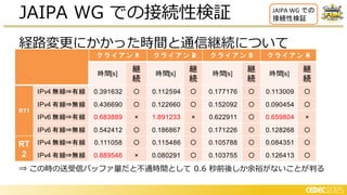 経路変更にかかった時間と通信継続について
JAIPA WG での接続性検証
⇒ この時の送受信バッファ量だと不通時間として 0.6 秒前後しか余裕がないことが判る
JAIPA WG での
接続性検証
クライアント
クライアント
クライアント
クライアント
続
時間
続
時間
続
時間
続
時間
無線 有線
有線 無線
無線 有線
有線 無線
無線 有線
有線 無線
 