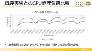 • 30秒間隔で100クライアントを接続・切断した際の負荷比較
既存実装とのCPU 理負荷比較 タイトル
への導入
時間
理 サーバ
 
