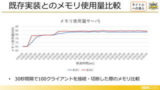 • 30秒間隔で100クライアントを接続・切断した際のメモリ比較
既存実装とのメモリ使用量比較 タイトル
への導入
メ
リ
時間
メ リ サーバ
 