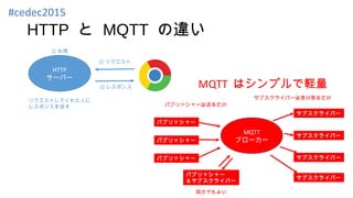HTTP と MQTT の違い
HTTP
サーバー
① リクエスト
③ レスポンス
MQTT
ブローカー
パブリッシャー
パブリッシャー
パブリッシャー
サブスクライバー
サブスクライバー
サブスクライバー
サブスクライバー
パブリッシャー
＆サブスクライバー
パブリッシャーは送るだけ
サブスクライバーは受け取るだけ
両方でもよい
リクエストしてくれた人に
レスポンスを返す
MQTT はシンプルで軽量
② 処理
#cedec2015
 