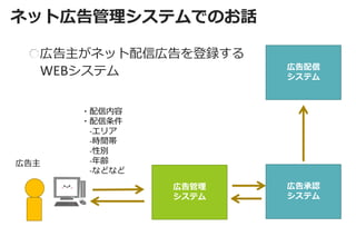 ネット広告管理システムでのお話 
広告管理 
システム 
・配信内容 ・配信条件 -エリア -時間帯 -性別 -年齢 -などなど 
広告配信 
システム 
広告主 
広告承認 
システム 広告主がネット配信広告を登録する WEBシステム  
