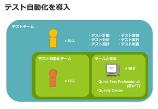 テストチーム 
テスト自動化を導入 
ツールと端末 
テスト自動化チーム 
×10人 
×30台 
・Quick Test Professional (現UFT) ・Quality Center 
×50人 
・テスト計画 
・テスト分析 
・テスト設計 
・テスト実装 
・テスト実行 
・テスト報告  