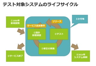 テスト対象システムのライフサイクル 
①199X年 
新規開発 
⑤サービス終了 
②設計 影響調査 
③修正の実施 
④テスト 
⑥201X年 システム刷新 
サービス追加要件 
リリース 
３か月毎  
