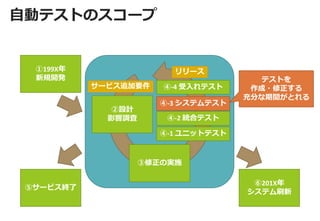 自動テストのスコープ 
①199X年 
新規開発 
⑤サービス終了 
②設計 影響調査 
③修正の実施 
④-1 ユニットテスト 
⑥201X年 システム刷新 
サービス追加要件 
リリース 
④-2 統合テスト 
④-3 システムテスト 
④-4 受入れテスト 
テストを 
作成・修正する 充分な期間がとれる  
