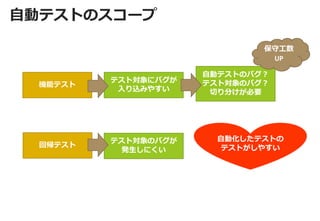 自動テストのスコープ 
機能テスト 
回帰テスト 
etc… 
自動化したテストの テストがしやすい 
テスト対象にバグが 
入り込みやすい 
自動テストのバグ？ 
テスト対象のバグ？ 
切り分けが必要 
保守工数 UP 
テスト対象のバグが 発生しにくい  