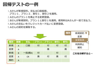 回帰テストの一例 
種別 
顧客 
支払 
プラン1 
プラン2 
割引1 
割引2 
新規 
A 
口振 
付 
付 
付 
付 
変更 
A 
廃 
廃 
新規 
B 
一括(親A) 
付 
付 
変更 
A 
CR 
廃 
付 
廃 
付 
解約 
A 
種別 
新規契約 
変更 
利用停止 
解約 
変更取消 
1.Aさんが新規契約。支払は口座振替。 プラン１、プラン２、割引１、割引２を適用。 
2.Aさんのプラン１を廃止する変更登録。 
3.Bさんが新規契約。プラン１と割引１を適用。使用料はAさんが一括で支払う。 
4.Aさんの支払いをクレジットカード払いに変更登録。 
5.Aさんの契約を解除する。 
これを分解すると…  