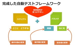 完成した自動テストフレームワーク 
パラメタ 
なにを 
順番 
どこに どうする 
スクリプト 
スクリプト 
スクリプト 
操作順の変更 
操作対象の変更 
設定値の変更 
変更箇所が 
見つけやすい  