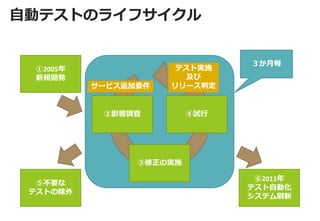 自動テストのライフサイクル 
①2005年 
新規開発 
⑤不要な テストの除外 
⑥2011年 テスト自動化 システム刷新 
３か月毎 
②影響調査 
③修正の実施 
④試行 
サービス追加要件 
テスト実施 及び リリース判定  