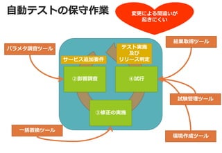 自動テストの保守作業 
②影響調査 
③修正の実施 
④試行 
サービス追加要件 
テスト実施 及び リリース判定 
パラメタ調査ツール 
一括置換ツール 
環境作成ツール 
結果取得ツール 
試験管理ツール 
変更による間違いが 
起きにくい  