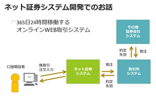 ネット証券システム開発でのお話 
ネット証券 
システム 
株取引 
注文入力 
その他 
証券会社 
システム 
口座開設者 
取引所 
システム 
発注 
約定 
失効 
発注 
約定 
失効 365日24時間稼働する オンラインWEB取引システム  
