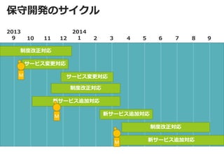 保守開発のサイクル 
10 
11 
12 
2014 
1 
2 
3 
4 
5 
6 
7 
8 
2013 
9 
9 
サービス変更対応 
制度改正対応 
新サービス追加対応 
新サービス追加対応 
制度改正対応 
新サービス追加対応 
サービス変更対応 
制度改正対応 
M 
M 
M  
