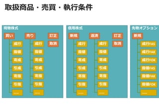 取扱商品・売買・執行条件 
現物株式 
買い 
売り 
訂正 
取消 
成行 
指値 
寄成 
引成 
寄指 
引指 
…… 
成行 
指値 
寄成 
引成 
寄指 
引指 
…… 
信用株式 
新規 
返済 
訂正 
取消 
成行 
指値 
寄成 
引成 
寄指 
引指 
…… 
成行 
指値 
寄成 
引成 
寄指 
引指 
…… 
先物オプション 
新規 
成行FAS 
成行FAK 
成行FOK 
指値FAS 
指値FAK 
指値FOK 
……  