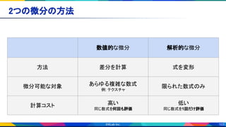103
2つの微分の方法 
数値的な微分 解析的な微分
方法 差分を計算 式を変形
微分可能な対象 あらゆる複雑な数式
例: テクスチャ
限られた数式のみ
計算コスト 高い
同じ数式を何回も評価
低い
同じ数式を1回だけ評価
 