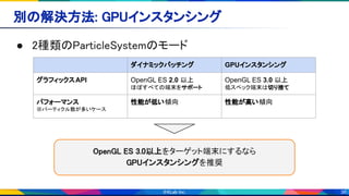 36
別の解決方法: GPUインスタンシング 
● 2種類のParticleSystemのモード 
ダイナミックバッチング GPUインスタンシング
グラフィックスAPI OpenGL ES 2.0 以上
ほぼすべての端末をサポート
OpenGL ES 3.0 以上
低スペック端末は切り捨て
パフォーマンス
※パーティクル数が多いケース
性能が低い傾向 性能が高い傾向
OpenGL ES 3.0以上をターゲット端末にするなら 
GPUインスタンシングを推奨
 