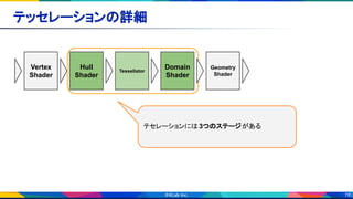 78
テッセレーションの詳細 
テセレーションには3つのステージがある
Hull
Shader
Tessellator
Domain
Shader
Geometry
Shader
Vertex
Shader
Hull
Shader
Tessellator
Domain
Shader
Geometry
Shader
 