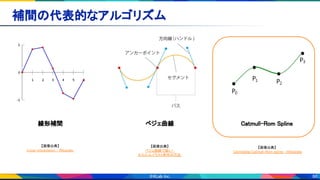 86
補間の代表的なアルゴリズム 
線形補間  ベジェ曲線  Catmull-Rom Spline  
【画像出典】  
ベジェ曲線で描く！  
かんたんイラスト制作の方法  
【画像出典】
Centripetal Catmull–Rom spline - Wikipedia
【画像出典】  
Linear interpolation - Wikipedia  
 
 