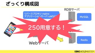 リバースプロキシ：nginx
アプリケーションサーバ：uWSGI
ざっくり構成図
Webサーバ
RDBサーバ
KVSサーバ
250用意する！
MySQL
Redis
 