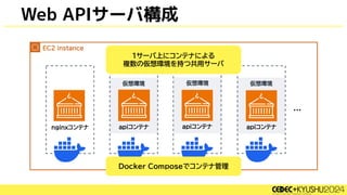 Web APIサーバ構成
1サーバ上にコンテナによる
複数の仮想環境を持つ共用サーバ
Docker Composeでコンテナ管理
 