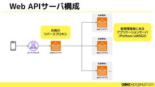 Web APIサーバ構成
共用の
リバースプロキシ
仮想環境毎にある
アプリケーションサーバ
(Python/uWSGI)
 