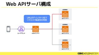 Web APIサーバ構成
URLのディレクトリ名で
リクエスト転送先を判別
 