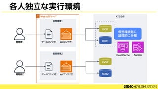各人独立な実行環境
仮想環境毎に
論理的に分離
 
