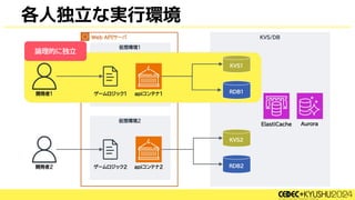 各人独立な実行環境
論理的に独立
 