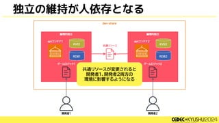 独立の維持が人依存となる
共通リソースが変更されると
開発者1、開発者2両方の
環境に影響するようになる
 