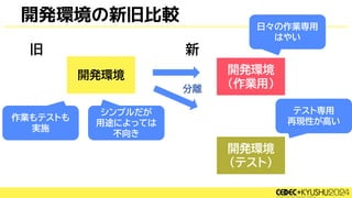 開発環境の新旧比較
開発環境 開発環境
(作業用)
開発環境
(テスト)
旧 新
日々の作業専用
はやい
シンプルだが
用途によっては
不向き
テスト専用
再現性が高い
作業もテストも
実施
分離
 
