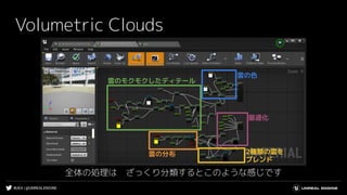 #UE4 | @UNREALENGINE
Volumetric Clouds
全体の処理は　ざっくり分類するとこのような感じです
雲のモクモクしたディテール
雲の色
最適化
2種類の雲を
ブレンド
雲の分布
 