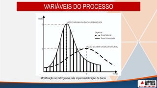 VARIÁVEIS DO PROCESSO
Modificação no hidrograma pela impermeabilização da bacia
 