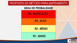 PROPOSTA DE MÉTODO PARA MAPEAMENTO
R2 - MÉDIO
R4 - MUITO ALTO
R3 - ALTO
R1 - BAIXO
GRAU DE PROBALIDADE
 