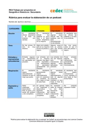 REA Trabajo por proyectos en
Geografía e Historia en Secundaria
Rúbrica para evaluar la elaboración de un podcast
Nombre del alumno o alumnos:____________________________________________________________
CATEGORÍA
4 Sobresaliente
3 Notable
2 Aprobado
1 Insuficiente
Dicción
El
estudiante
articula claramente
y
el
texto
se
entiende
con
claridad.
El
estudiante
articula
las
palabras un poco
claro y el texto
puede entenderse
en su mayoría.
El
estudiante
algunas
veces
articula bien las
palabras, pero el
texto
frecuentemente
no se entiende.
El estudiante rara
vez articula las
palabras y el texto
no se entiende.
Tono
No hay errores. El
tono
es
muy
atractivo.
Algún error aislado,
pero en su mayoría
el tono es preciso y
seguro.
Algunos veces el
tono es preciso,
pero hay errores
frecuentes
o
repetitivos.
Hay muy pocos
veces en que el
tono sea preciso o
seguro.
Entradas y
marcaciones
articulatorias
Entradas seguras.
Las
marcaciones
son ejecutadas con
precisión.
Las entradas son
en su mayoría
seguras. Hay algún
error esporádico.
Las marcaciones
son
ejecutadas
generalmente con
precisión.
Las entradas rara
vez son seguras,
pero
las
marcaciones son
algunas
veces
ejecutadas
con
precisión.
Pocas
entradas
seguras.
Las
marcaciones
son
generalmente
ejecutadas
incorrectamente.
Respiración
El
estudiante
respira
adecuadamente y
mantiene el tono lo
mejor que puede.
El
estudiante
generalmente
respira
adecuadamente,
pero en ocasiones
no mantiene el
tono hasta el final
de cada frase.
El
estudiante
algunas
veces
respira
adecuadamente y
sólo en algunas
ocasiones
mantiene el tono
hasta el final de
cada frase.
El estudiante rara
vez
respira
correctamente
y
nunca mantiene el
tono hasta el final
de las frases.
Expresión y
estilo
Habla
con
creatividad
y
desenvoltura
en
base al guión y sin
ayuda del profesor
u otro compañero.
En general, habla
con creatividad y
desenvoltura
siguiendo
las
indicaciones
del
profesor/a o algún
compañero.
Su expresión y
estilo es irregular
y
con
cierta
frecuencia
no
atiende
las
indicaciones
del
guión
o
del
profesor.
No
presenta
expresión ni estilo.
“Rubrica para evaluar la elaboración de un podcast” de CeDeC se encuentra bajo una Licencia Creative
Commons Atribución-Compartir Igual 3.0 España.