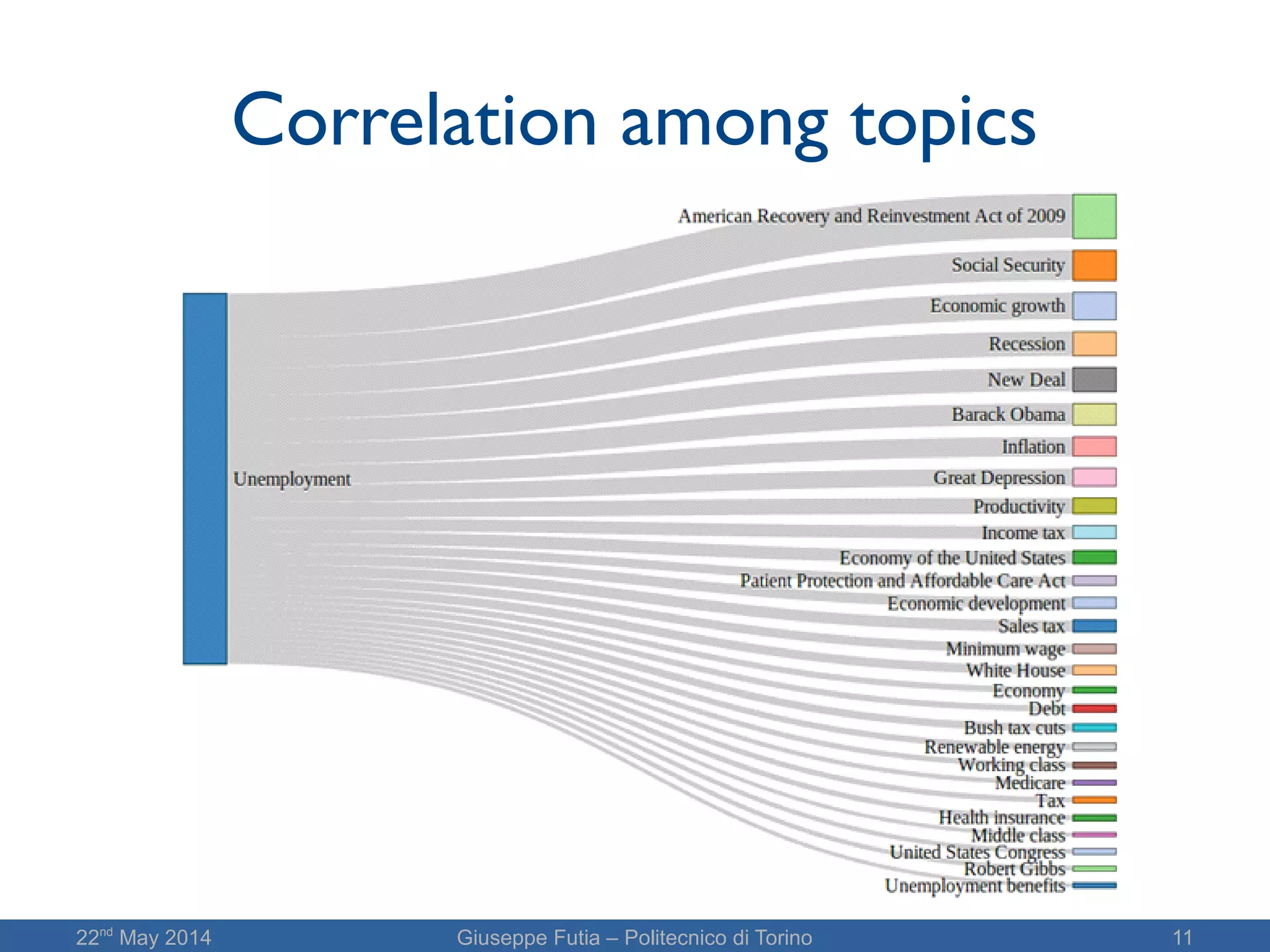 22nd
May 2014 Giuseppe Futia – Politecnico di Torino 11
Correlation among topics
 