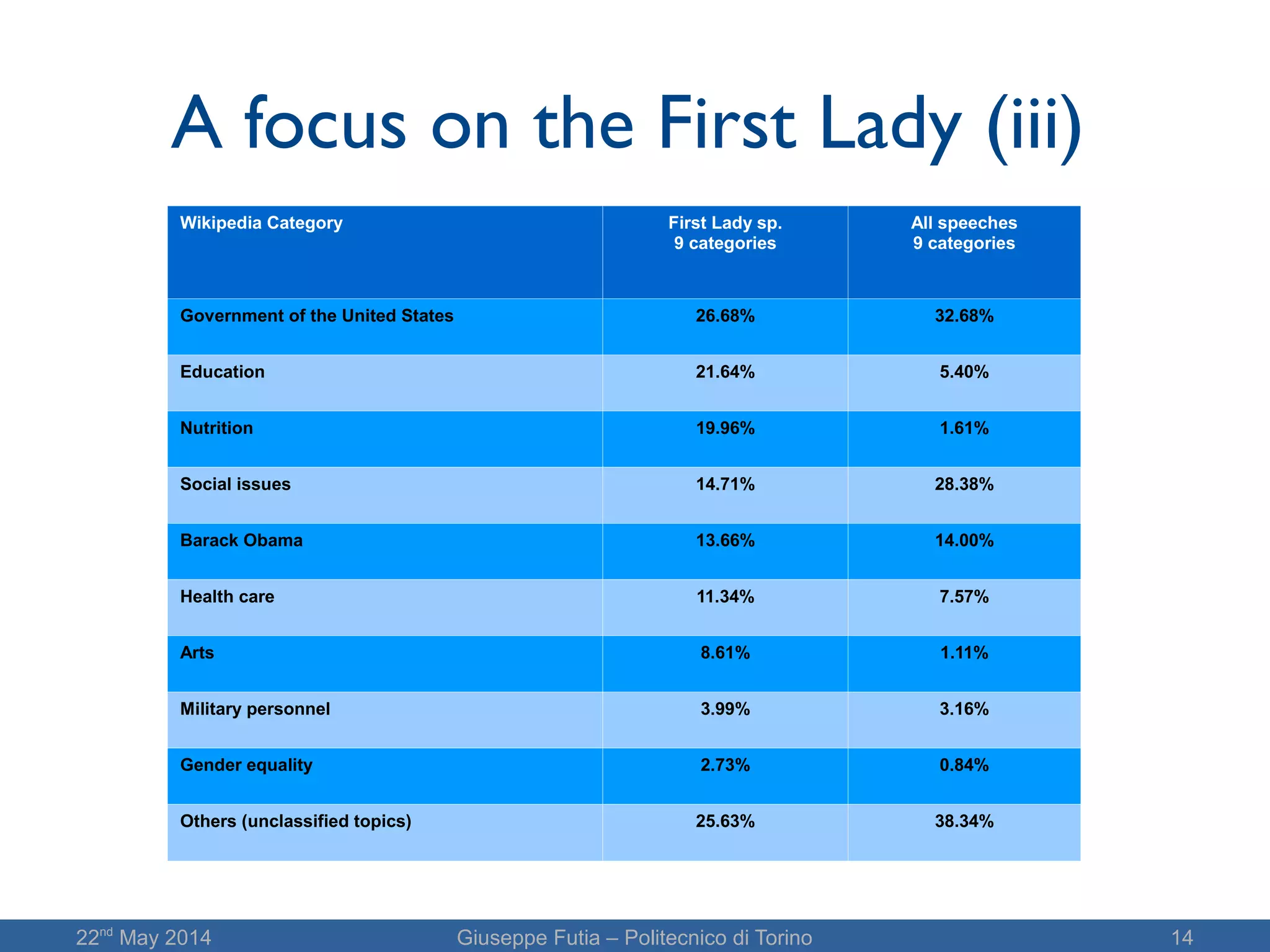 22nd
May 2014 Giuseppe Futia – Politecnico di Torino 14
A focus on the First Lady (iii)
Wikipedia Category First Lady sp.
9 categories
All speeches
9 categories
Government of the United States 26.68% 32.68%
Education 21.64% 5.40%
Nutrition 19.96% 1.61%
Social issues 14.71% 28.38%
Barack Obama 13.66% 14.00%
Health care 11.34% 7.57%
Arts 8.61% 1.11%
Military personnel 3.99% 3.16%
Gender equality 2.73% 0.84%
Others (unclassified topics) 25.63% 38.34%
 