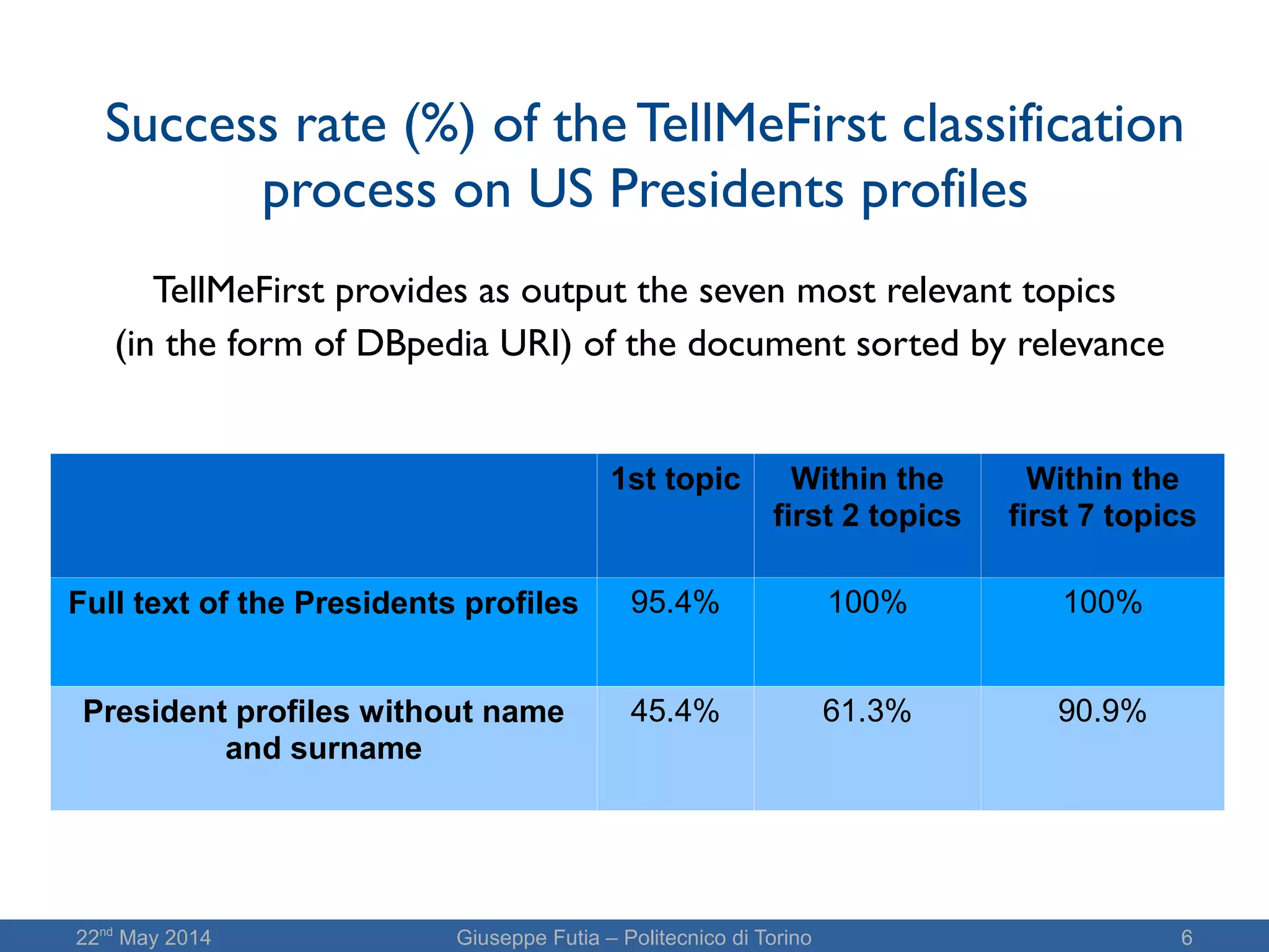 22nd
May 2014 Giuseppe Futia – Politecnico di Torino 6
Success rate (%) of the TellMeFirst classification
process on US Presidents profiles
1st topic Within the
first 2 topics
Within the
first 7 topics
Full text of the Presidents profiles 95.4% 100% 100%
President profiles without name
and surname
45.4% 61.3% 90.9%
TellMeFirst provides as output the seven most relevant topics
(in the form of DBpedia URI) of the document sorted by relevance
 