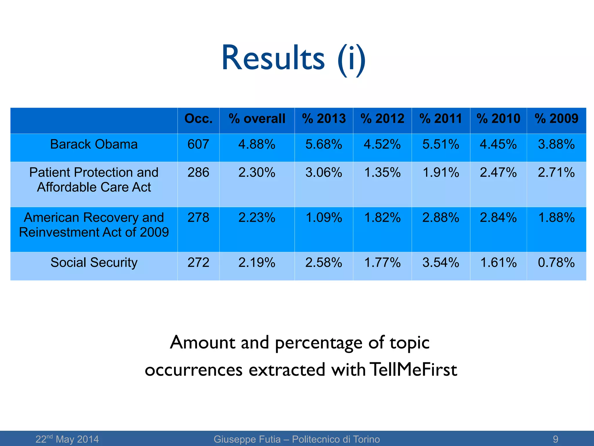 22nd
May 2014 Giuseppe Futia – Politecnico di Torino 9
Results (i)
Occ. % overall % 2013 % 2012 % 2011 % 2010 % 2009
Barack Obama 607 4.88% 5.68% 4.52% 5.51% 4.45% 3.88%
Patient Protection and
Affordable Care Act
286 2.30% 3.06% 1.35% 1.91% 2.47% 2.71%
American Recovery and
Reinvestment Act of 2009
278 2.23% 1.09% 1.82% 2.88% 2.84% 1.88%
Social Security 272 2.19% 2.58% 1.77% 3.54% 1.61% 0.78%
Amount and percentage of topic
occurrences extracted with TellMeFirst
 