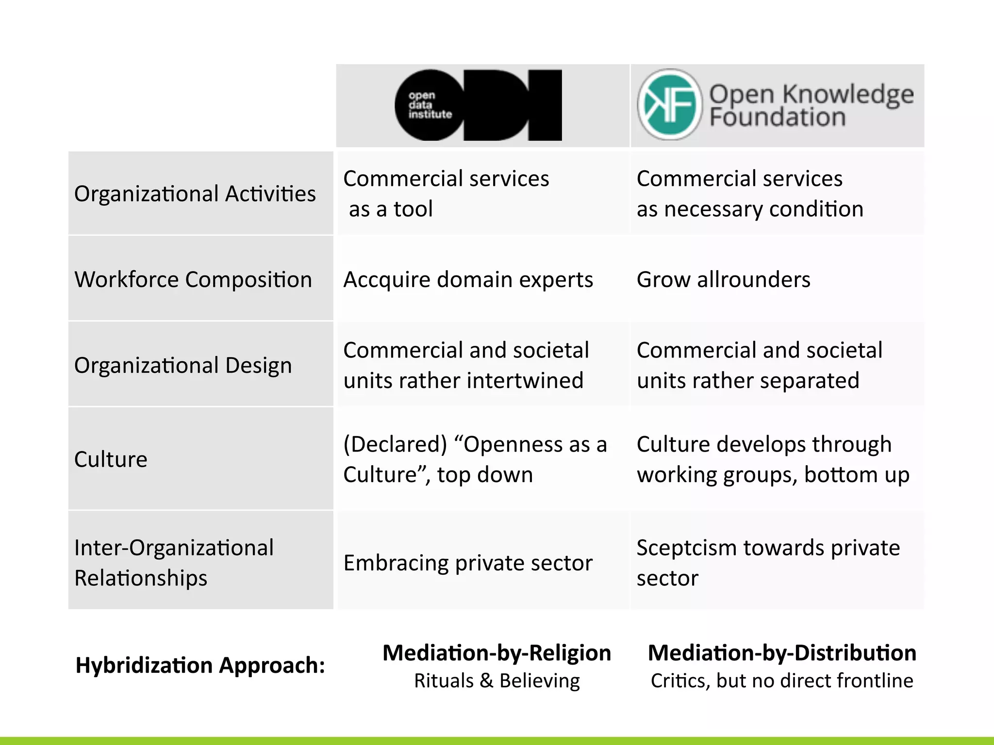 Organiza5onal	
  Ac5vi5es
Commercial	
  services	
  
	
  as	
  a	
  tool
Commercial	
  services	
  	
  
as	
  necessary	
  condi5on
Workforce	
  Composi5on Accquire	
  domain	
  experts Grow	
  allrounders
Organiza5onal	
  Design
Commercial	
  and	
  societal	
  
units	
  rather	
  intertwined
Commercial	
  and	
  societal	
  
units	
  rather	
  separated
Culture
(Declared)	
  “Openness	
  as	
  a	
  
Culture”,	
  top	
  down
Culture	
  develops	
  through	
  
working	
  groups,	
  boNom	
  up
Inter-­‐Organiza5onal	
  
Rela5onships
Embracing	
  private	
  sector
Sceptcism	
  towards	
  private	
  
sector
Hybridiza)on	
  Approach:
Media)on-­‐by-­‐Religion	
  
Rituals	
  &	
  Believing
Media)on-­‐by-­‐Distribu)on	
  
Cri5cs,	
  but	
  no	
  direct	
  frontline
 