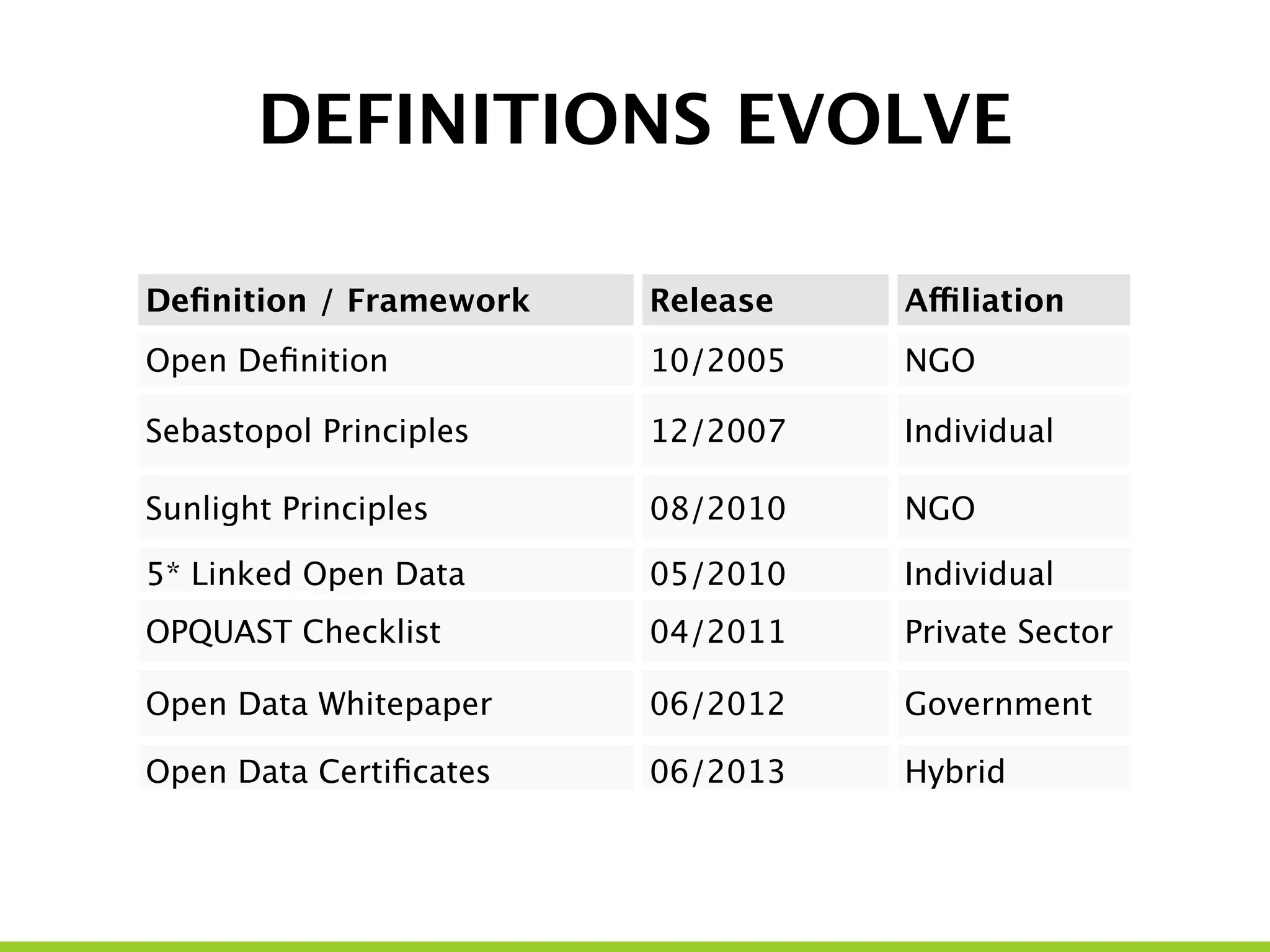 DEFINITIONS EVOLVE
Deﬁnition / Framework Release Affiliation
Open Deﬁnition 10/2005 NGO
Sebastopol Principles 12/2007 Individual
Sunlight Principles 08/2010 NGO
5* Linked Open Data 05/2010 Individual
OPQUAST Checklist 04/2011 Private Sector
Open Data Whitepaper 06/2012 Government
Open Data Certiﬁcates 06/2013 Hybrid
 